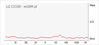 Wykres zmian popularności telefonu LG C3100