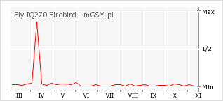 Wykres zmian popularności telefonu Fly IQ270 Firebird