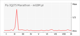 Wykres zmian popularności telefonu Fly IQ275 Marathon