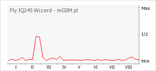 Wykres zmian popularności telefonu Fly IQ245 Wizard