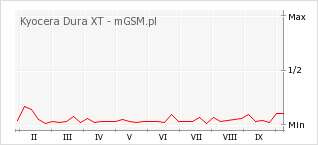 Wykres zmian popularności telefonu Kyocera Dura XT