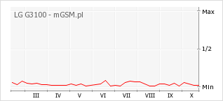 Wykres zmian popularności telefonu LG G3100