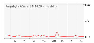 Wykres zmian popularności telefonu Gigabyte GSmart M1420