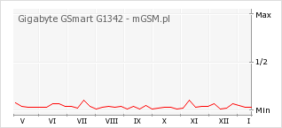 Wykres zmian popularności telefonu Gigabyte GSmart G1342