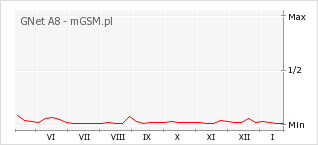 Wykres zmian popularności telefonu GNet A8