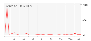 Wykres zmian popularności telefonu GNet A7