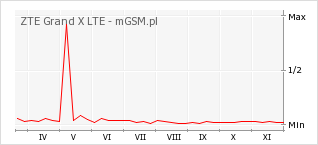 Wykres zmian popularności telefonu ZTE Grand X LTE