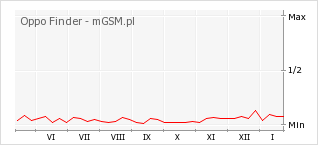 Wykres zmian popularności telefonu Oppo Finder