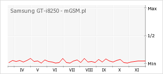 Wykres zmian popularności telefonu Samsung GT-i8250
