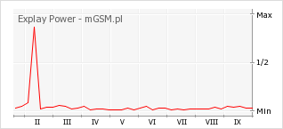 Wykres zmian popularności telefonu Explay Power