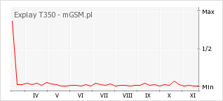 Wykres zmian popularności telefonu Explay T350