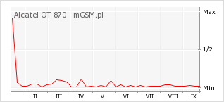 Wykres zmian popularności telefonu Alcatel OT 870