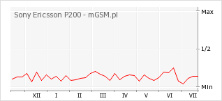 Wykres zmian popularności telefonu Sony Ericsson P200