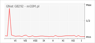 Wykres zmian popularności telefonu GNet G8292