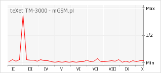 Wykres zmian popularności telefonu teXet TM-3000