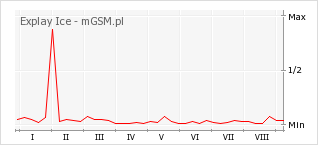 Wykres zmian popularności telefonu Explay Ice