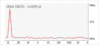 Wykres zmian popularności telefonu GNet G8291