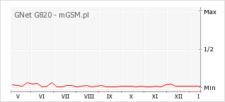 Wykres zmian popularności telefonu GNet G820