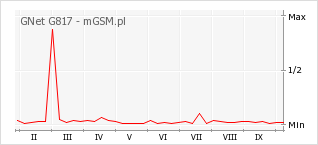 Wykres zmian popularności telefonu GNet G817