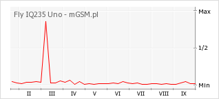 Wykres zmian popularności telefonu Fly IQ235 Uno