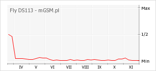Wykres zmian popularności telefonu Fly DS113