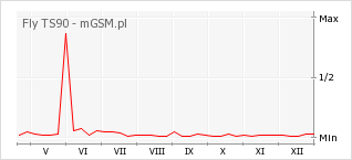Wykres zmian popularności telefonu Fly TS90