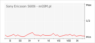 Wykres zmian popularności telefonu Sony Ericsson S600i