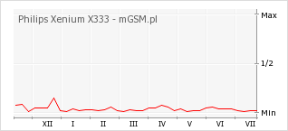 Wykres zmian popularności telefonu Philips Xenium X333