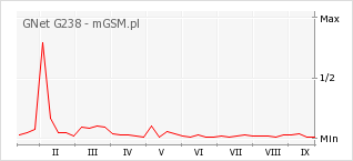 Wykres zmian popularności telefonu GNet G238