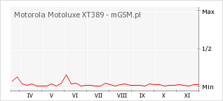 Wykres zmian popularności telefonu Motorola Motoluxe XT389