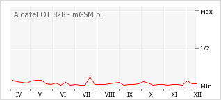 Wykres zmian popularności telefonu Alcatel OT 828
