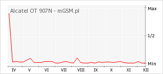 Wykres zmian popularności telefonu Alcatel OT 907N