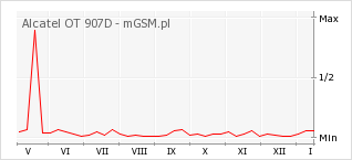 Wykres zmian popularności telefonu Alcatel OT 907D