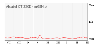 Wykres zmian popularności telefonu Alcatel OT 230D