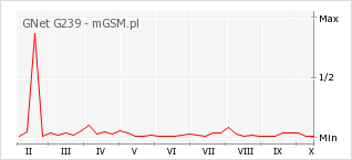 Wykres zmian popularności telefonu GNet G239