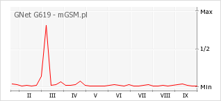 Wykres zmian popularności telefonu GNet G619