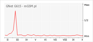Wykres zmian popularności telefonu GNet G615