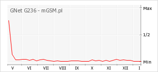 Wykres zmian popularności telefonu GNet G236