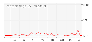 Wykres zmian popularności telefonu Pantech Vega S5