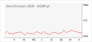 Wykres zmian popularności telefonu Sony Ericsson z520i