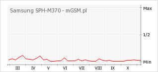 Wykres zmian popularności telefonu Samsung SPH-M370