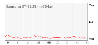 Wykres zmian popularności telefonu Samsung GT-E1151