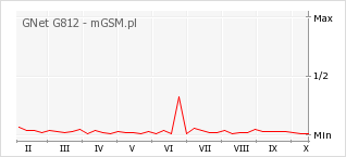 Wykres zmian popularności telefonu GNet G812