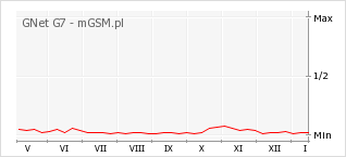 Wykres zmian popularności telefonu GNet G7