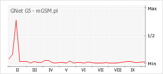 Wykres zmian popularności telefonu GNet G5