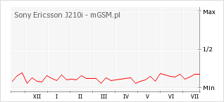 Wykres zmian popularności telefonu Sony Ericsson J210i