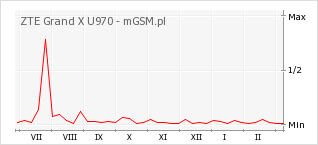 Wykres zmian popularności telefonu ZTE Grand X U970