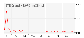 Wykres zmian popularności telefonu ZTE Grand X N970