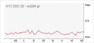 Wykres zmian popularności telefonu HTC EVO 3D