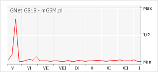 Wykres zmian popularności telefonu GNet G818